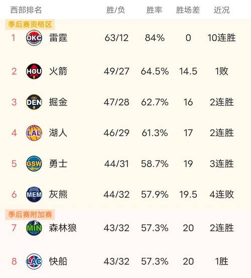 NBA赛季排名榜;nba最新赛程排名表