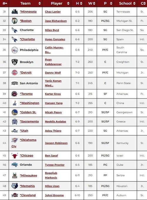 NBA选秀最新消息；NBA选秀最新消息2024