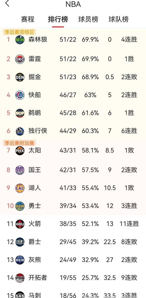 nba战况;nba战况排名最新
