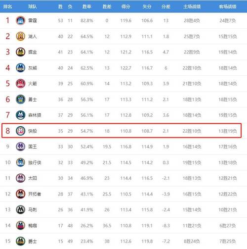 nba最新排名表；NBA最新排名表和赛程