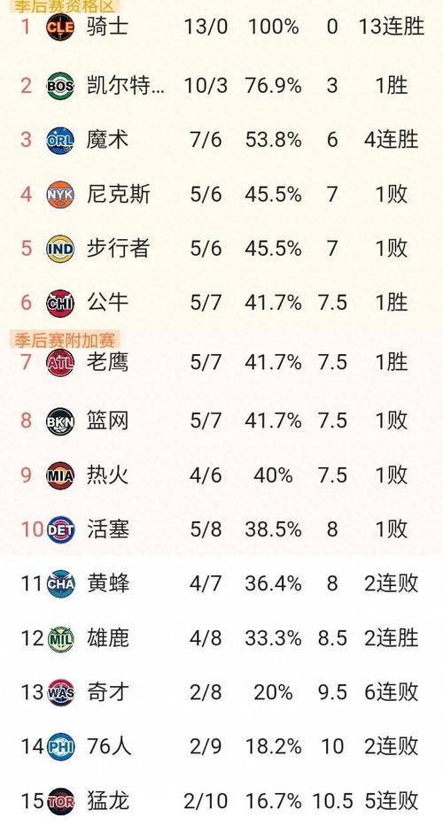 NBA常规赛的排名；NBA常规赛的排名情况