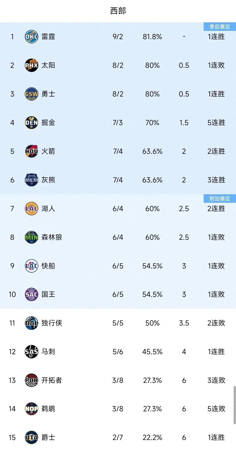 nba排名；NBA排名