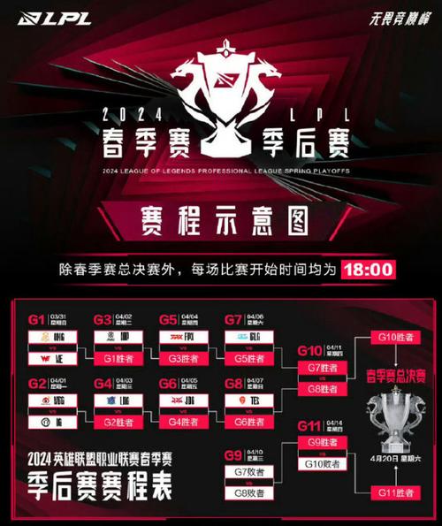 2022季后赛赛程对阵图；2022季后赛赛程对阵图lpl