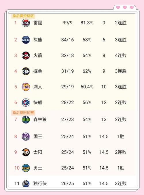 nba排名；nba排名西部和东部最新
